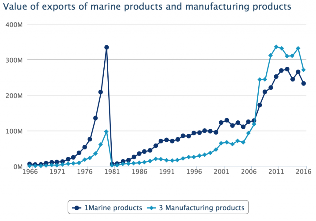 Graph of exports of marine products and manufacturing products in millions over time.